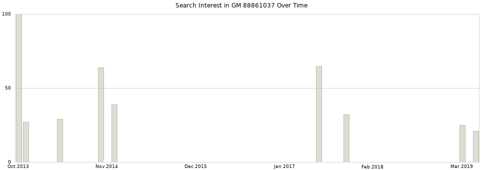 Search interest in GM 88861037 part aggregated by months over time.