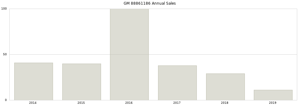 GM 88861186 part annual sales from 2014 to 2020.