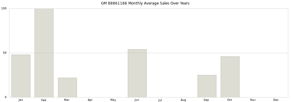 GM 88861186 monthly average sales over years from 2014 to 2020.