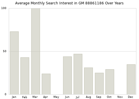 Monthly average search interest in GM 88861186 part over years from 2013 to 2020.
