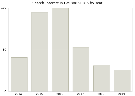 Annual search interest in GM 88861186 part.
