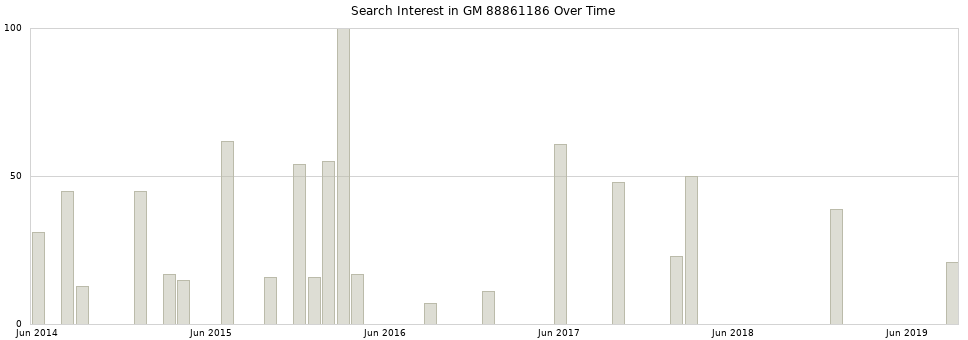 Search interest in GM 88861186 part aggregated by months over time.