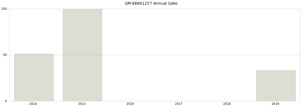 GM 88861257 part annual sales from 2014 to 2020.