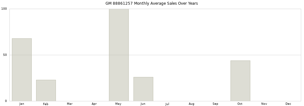 GM 88861257 monthly average sales over years from 2014 to 2020.