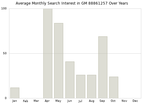 Monthly average search interest in GM 88861257 part over years from 2013 to 2020.