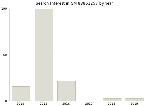 Annual search interest in GM 88861257 part.