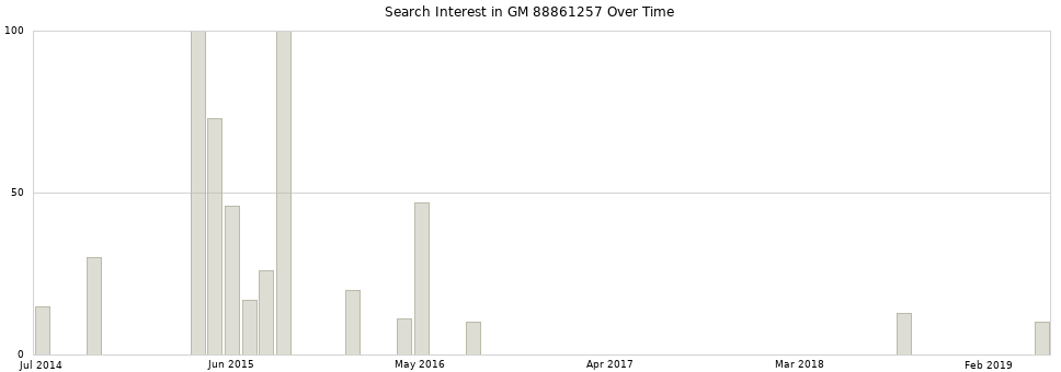 Search interest in GM 88861257 part aggregated by months over time.