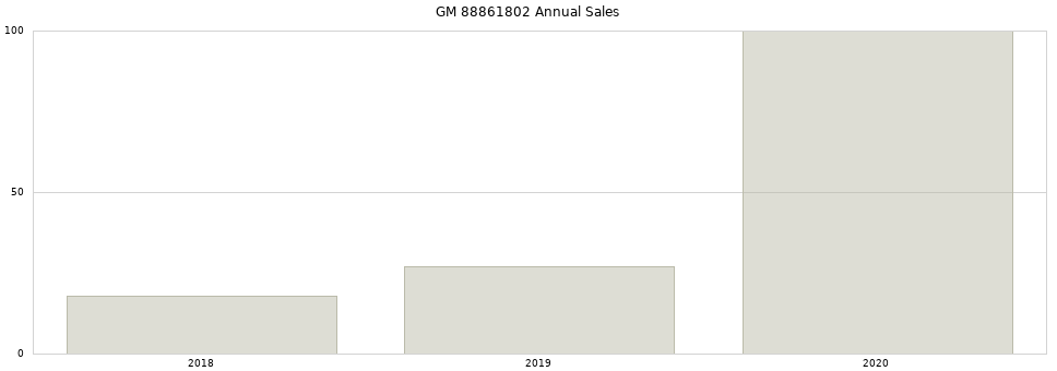 GM 88861802 part annual sales from 2014 to 2020.