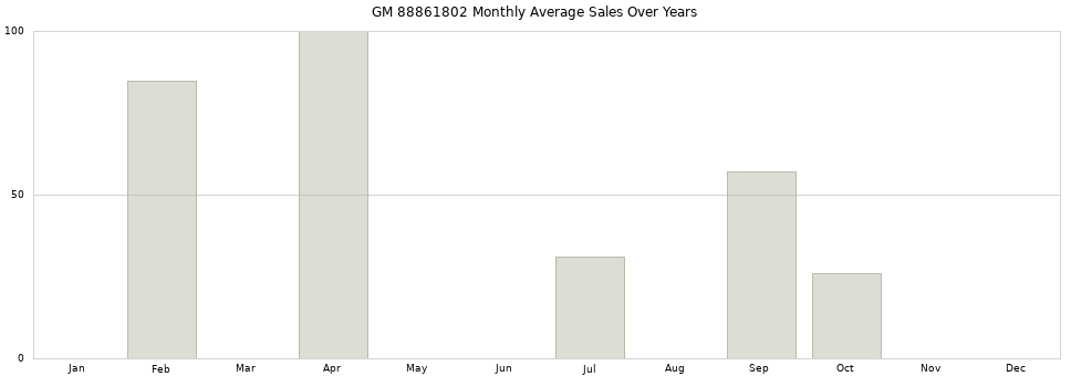 GM 88861802 monthly average sales over years from 2014 to 2020.