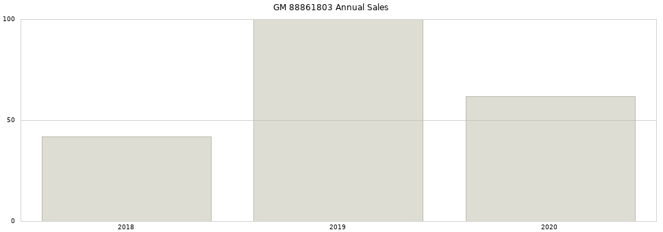 GM 88861803 part annual sales from 2014 to 2020.