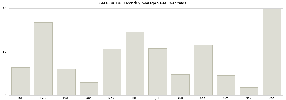 GM 88861803 monthly average sales over years from 2014 to 2020.