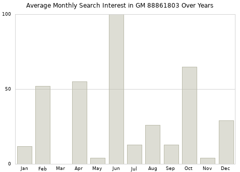 Monthly average search interest in GM 88861803 part over years from 2013 to 2020.