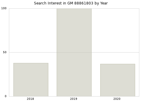 Annual search interest in GM 88861803 part.