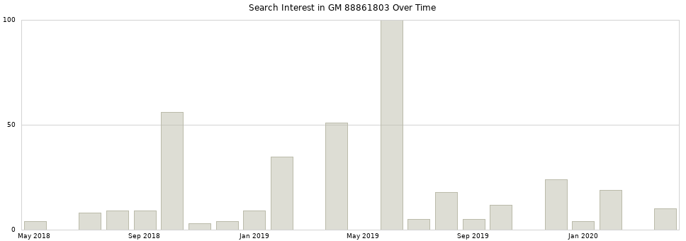 Search interest in GM 88861803 part aggregated by months over time.