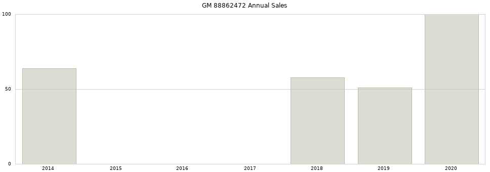 GM 88862472 part annual sales from 2014 to 2020.