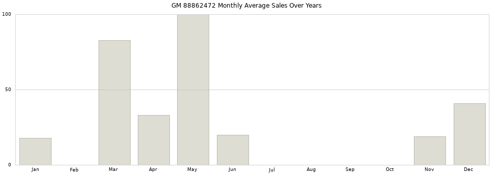 GM 88862472 monthly average sales over years from 2014 to 2020.