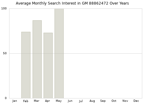 Monthly average search interest in GM 88862472 part over years from 2013 to 2020.