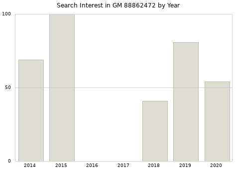 Annual search interest in GM 88862472 part.