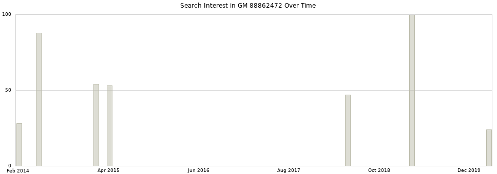 Search interest in GM 88862472 part aggregated by months over time.