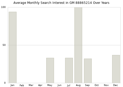 Monthly average search interest in GM 88865214 part over years from 2013 to 2020.