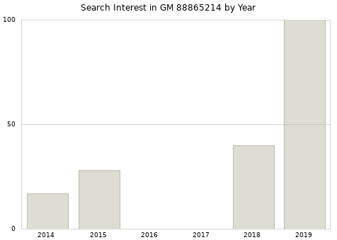 Annual search interest in GM 88865214 part.