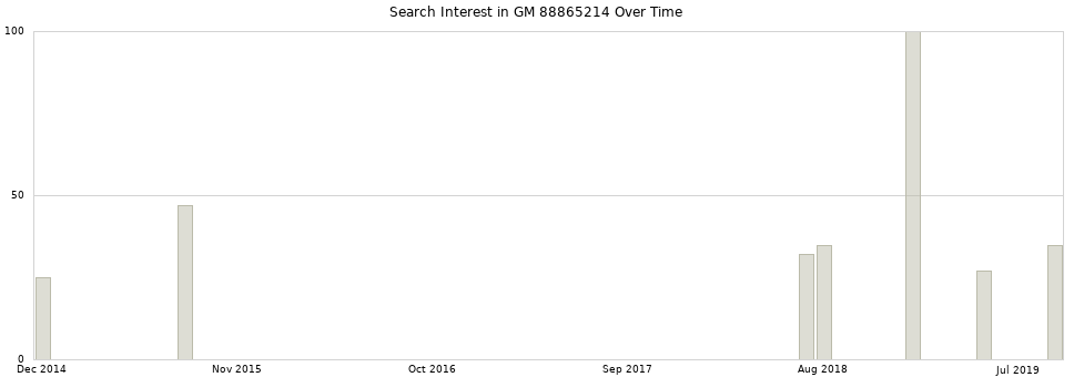 Search interest in GM 88865214 part aggregated by months over time.