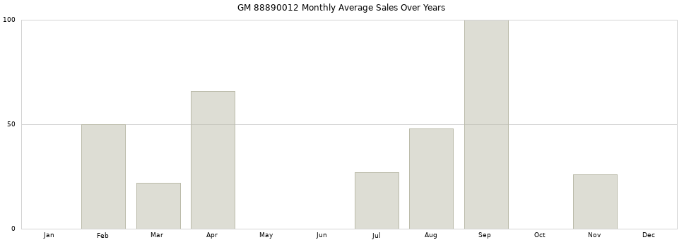 GM 88890012 monthly average sales over years from 2014 to 2020.