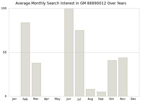 Monthly average search interest in GM 88890012 part over years from 2013 to 2020.