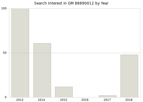 Annual search interest in GM 88890012 part.