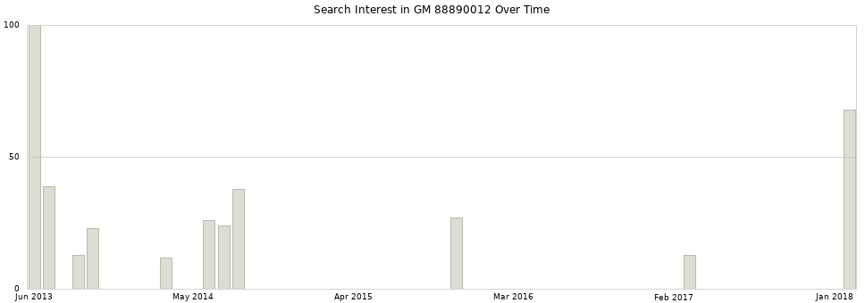 Search interest in GM 88890012 part aggregated by months over time.