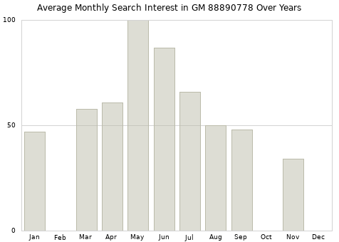Monthly average search interest in GM 88890778 part over years from 2013 to 2020.