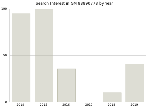 Annual search interest in GM 88890778 part.