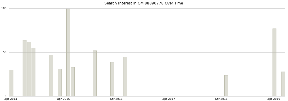 Search interest in GM 88890778 part aggregated by months over time.