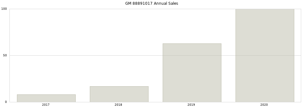 GM 88891017 part annual sales from 2014 to 2020.