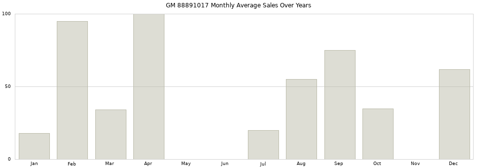 GM 88891017 monthly average sales over years from 2014 to 2020.
