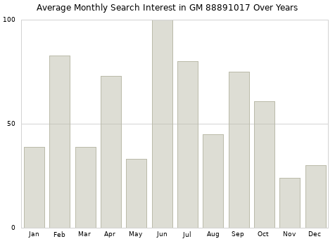 Monthly average search interest in GM 88891017 part over years from 2013 to 2020.
