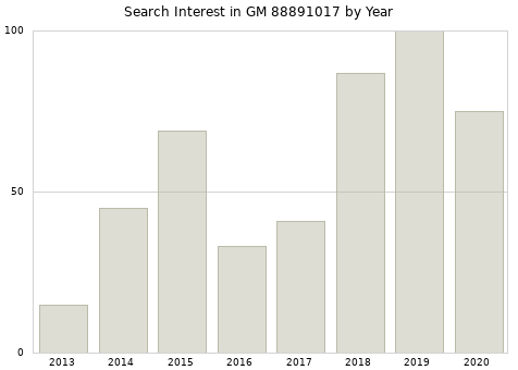 Annual search interest in GM 88891017 part.