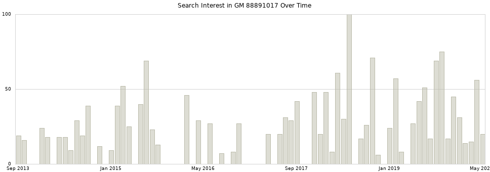 Search interest in GM 88891017 part aggregated by months over time.