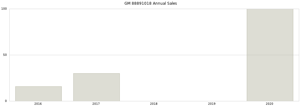 GM 88891018 part annual sales from 2014 to 2020.