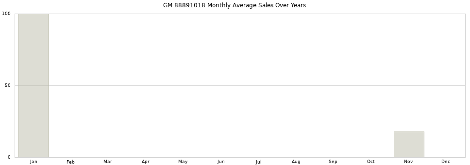 GM 88891018 monthly average sales over years from 2014 to 2020.
