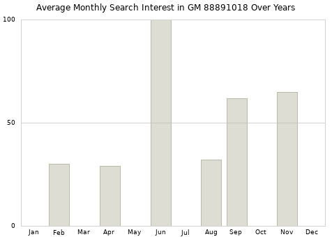 Monthly average search interest in GM 88891018 part over years from 2013 to 2020.