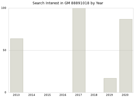 Annual search interest in GM 88891018 part.