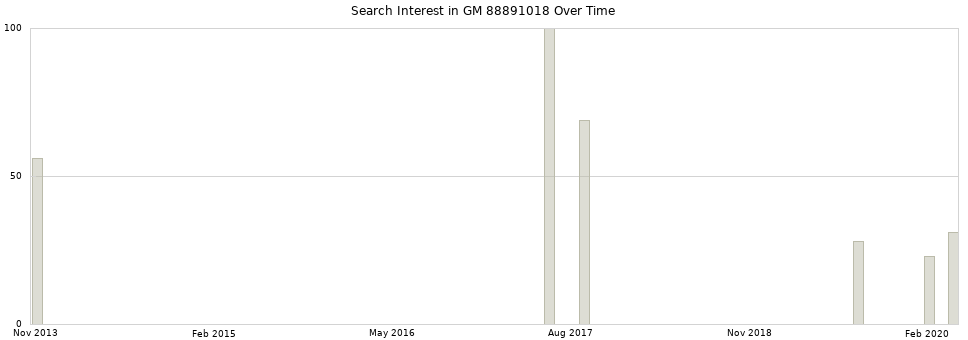 Search interest in GM 88891018 part aggregated by months over time.