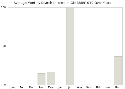 Monthly average search interest in GM 88891019 part over years from 2013 to 2020.
