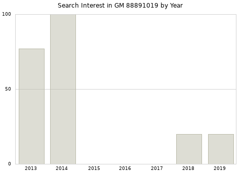 Annual search interest in GM 88891019 part.