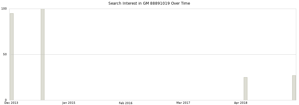 Search interest in GM 88891019 part aggregated by months over time.