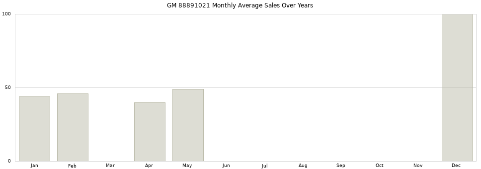 GM 88891021 monthly average sales over years from 2014 to 2020.