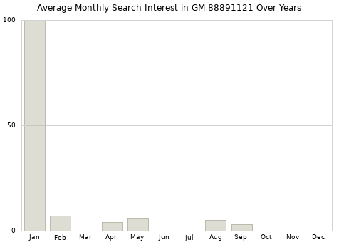 Monthly average search interest in GM 88891121 part over years from 2013 to 2020.