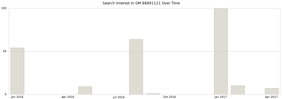 Search interest in GM 88891121 part aggregated by months over time.