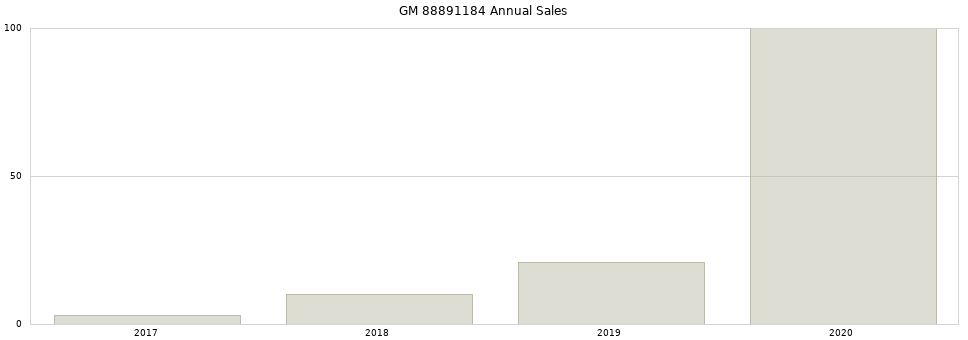 GM 88891184 part annual sales from 2014 to 2020.